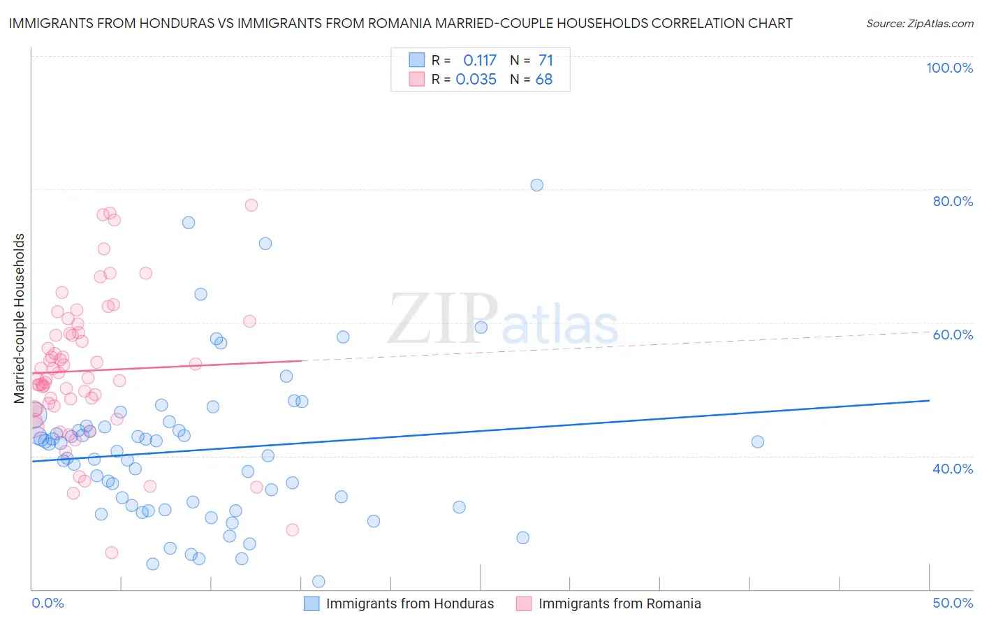 Immigrants from Honduras vs Immigrants from Romania Married-couple Households