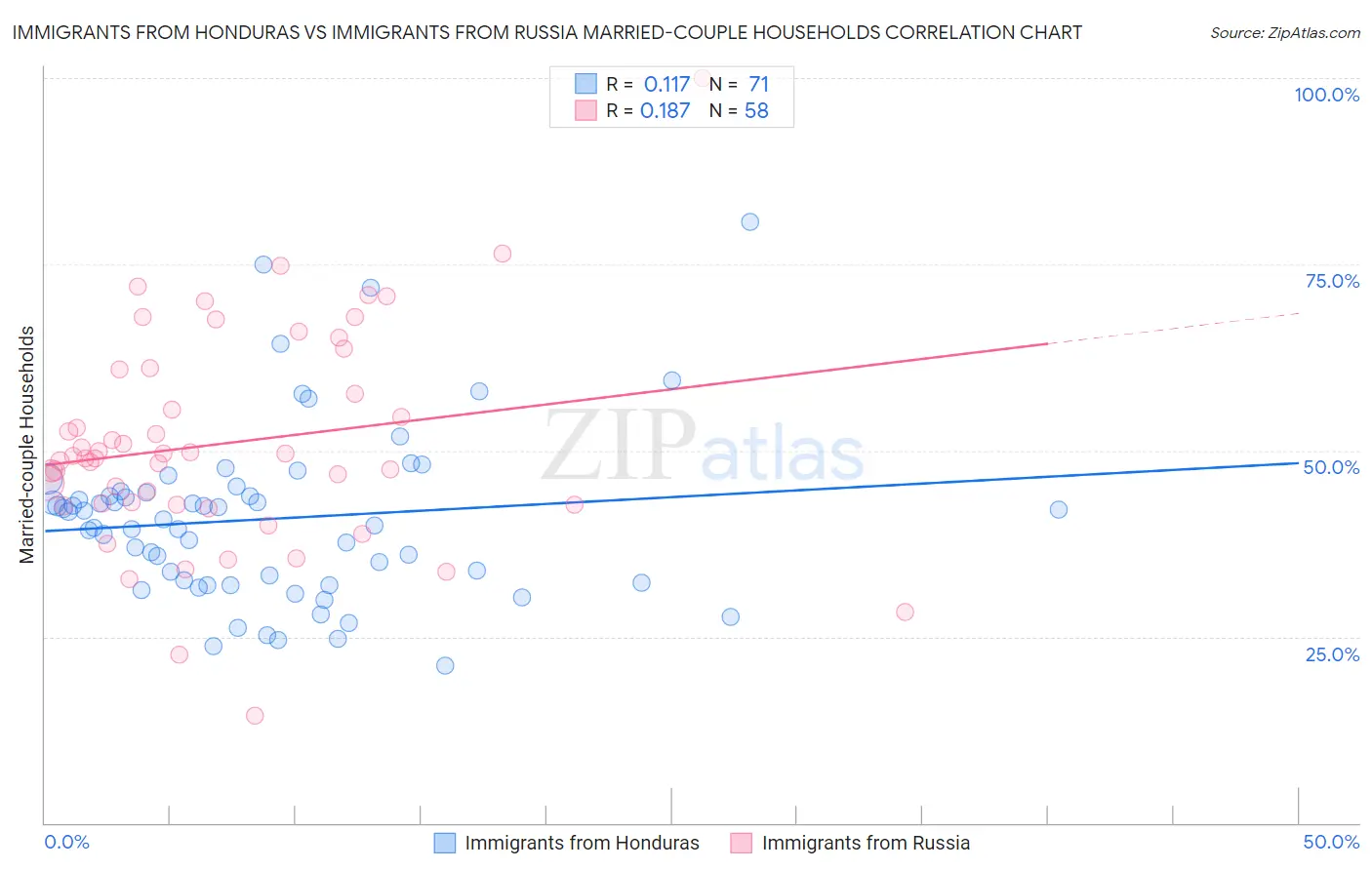 Immigrants from Honduras vs Immigrants from Russia Married-couple Households