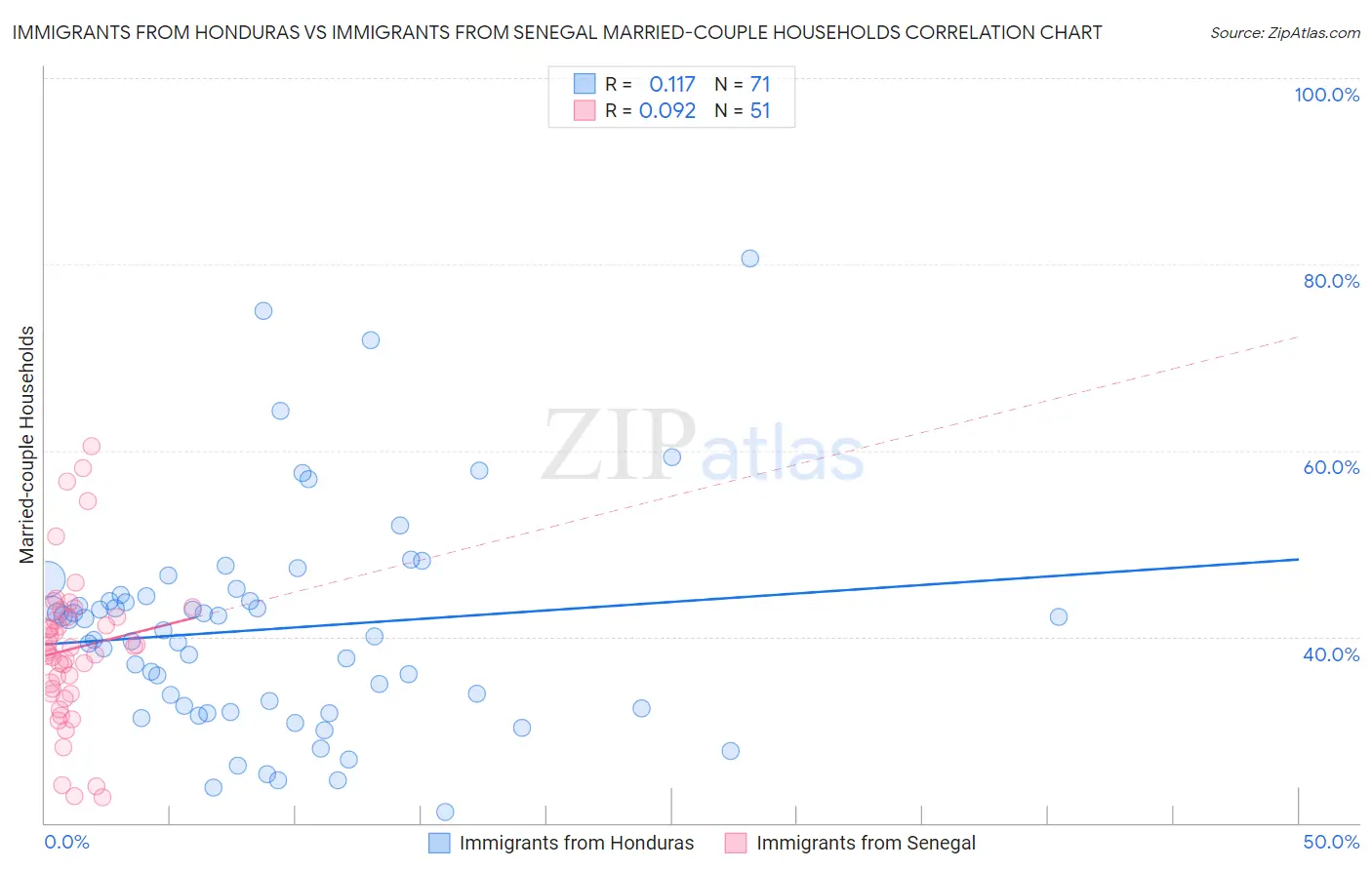 Immigrants from Honduras vs Immigrants from Senegal Married-couple Households