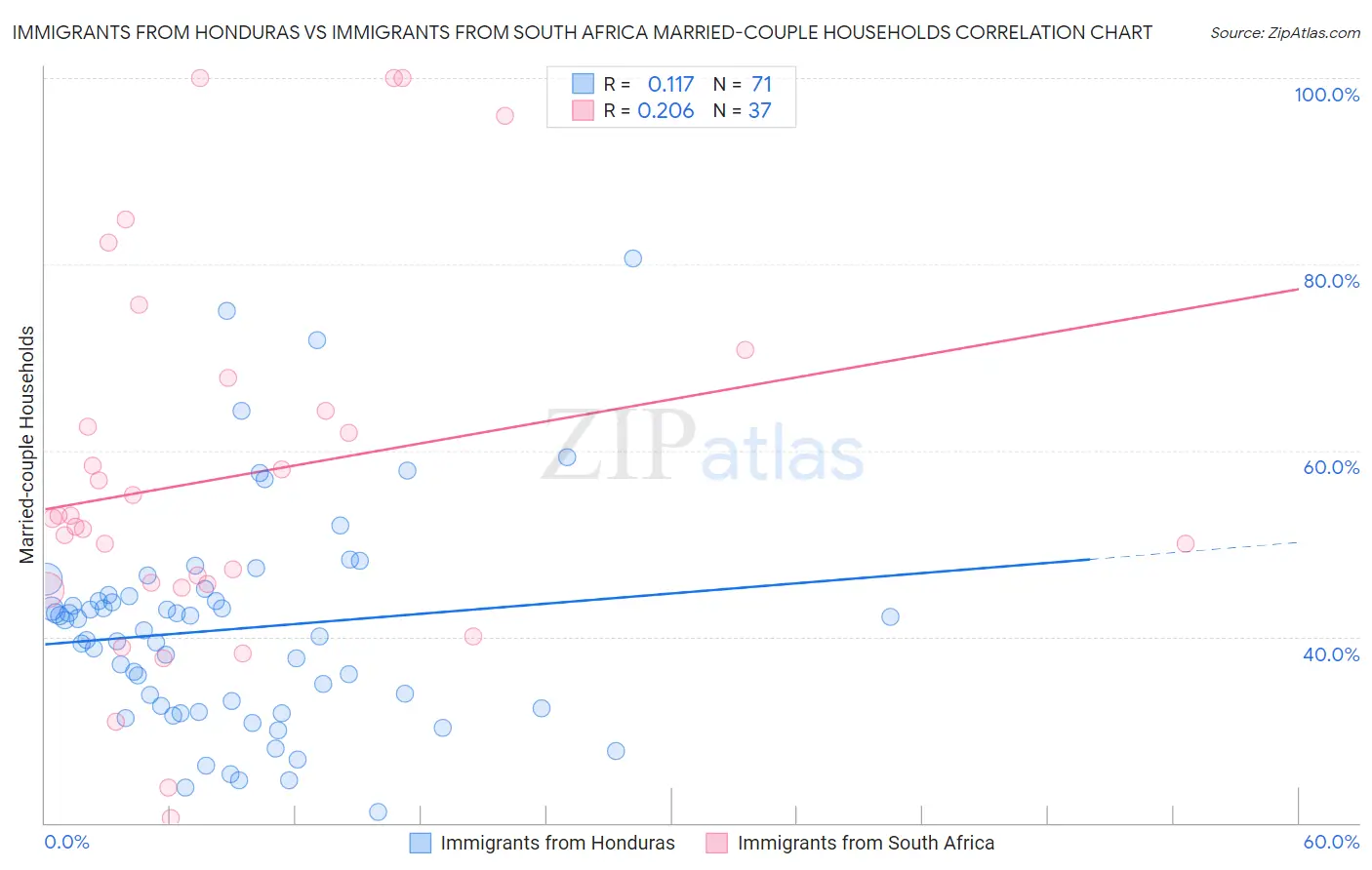 Immigrants from Honduras vs Immigrants from South Africa Married-couple Households