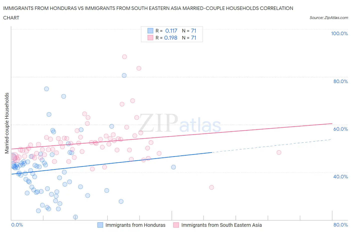 Immigrants from Honduras vs Immigrants from South Eastern Asia Married-couple Households