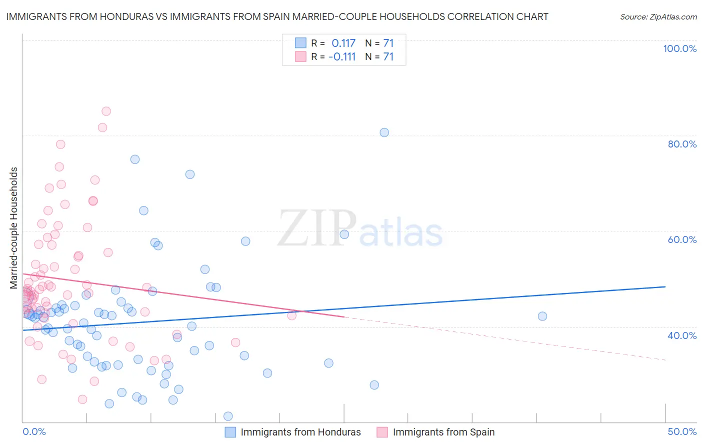 Immigrants from Honduras vs Immigrants from Spain Married-couple Households