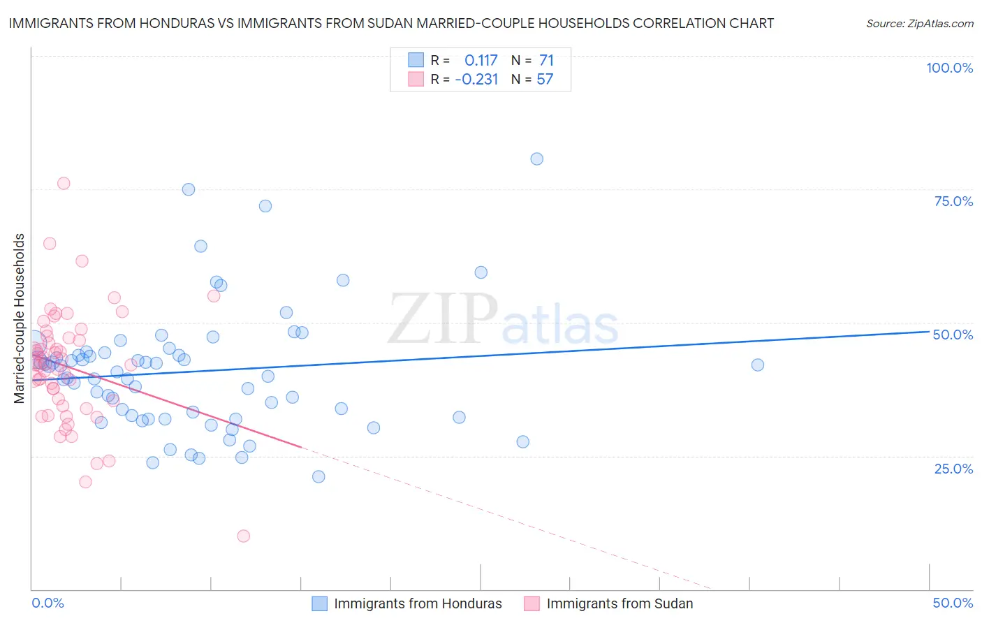 Immigrants from Honduras vs Immigrants from Sudan Married-couple Households