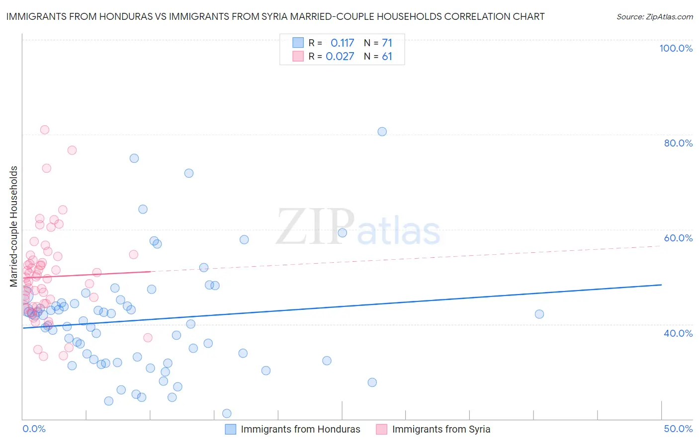 Immigrants from Honduras vs Immigrants from Syria Married-couple Households