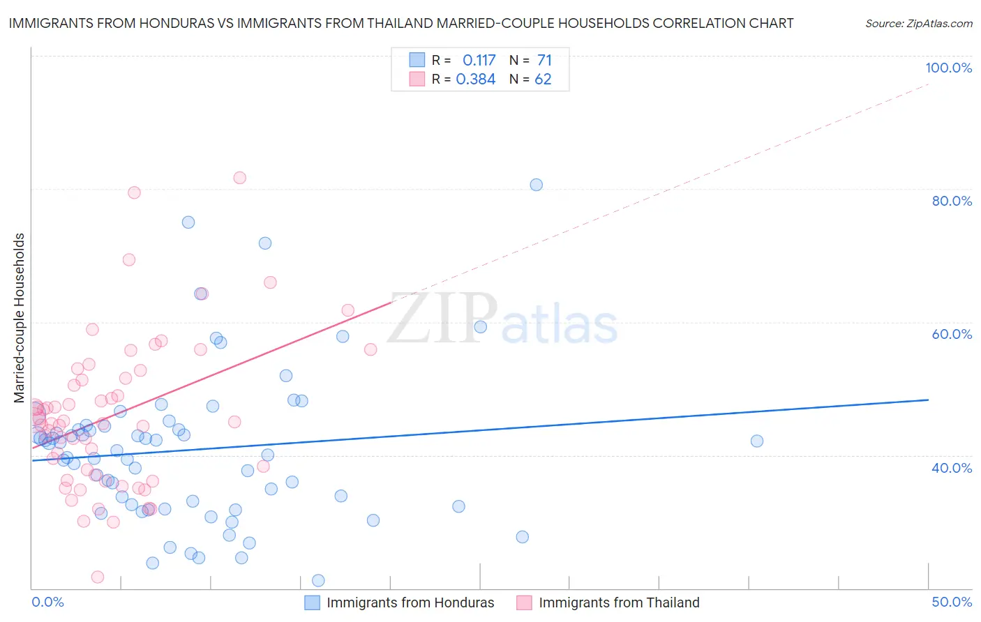 Immigrants from Honduras vs Immigrants from Thailand Married-couple Households