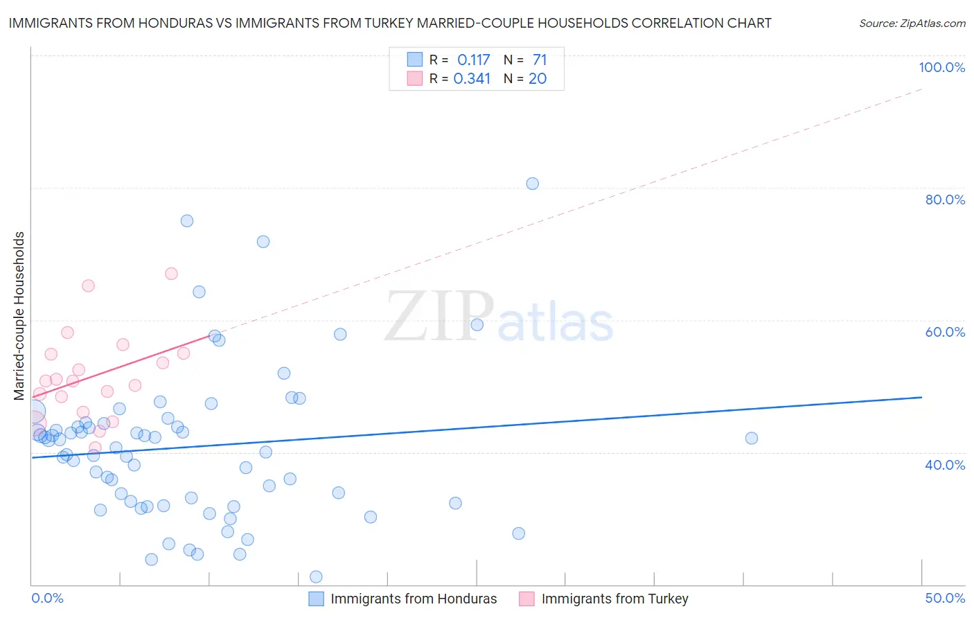 Immigrants from Honduras vs Immigrants from Turkey Married-couple Households