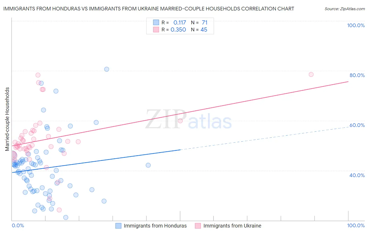 Immigrants from Honduras vs Immigrants from Ukraine Married-couple Households