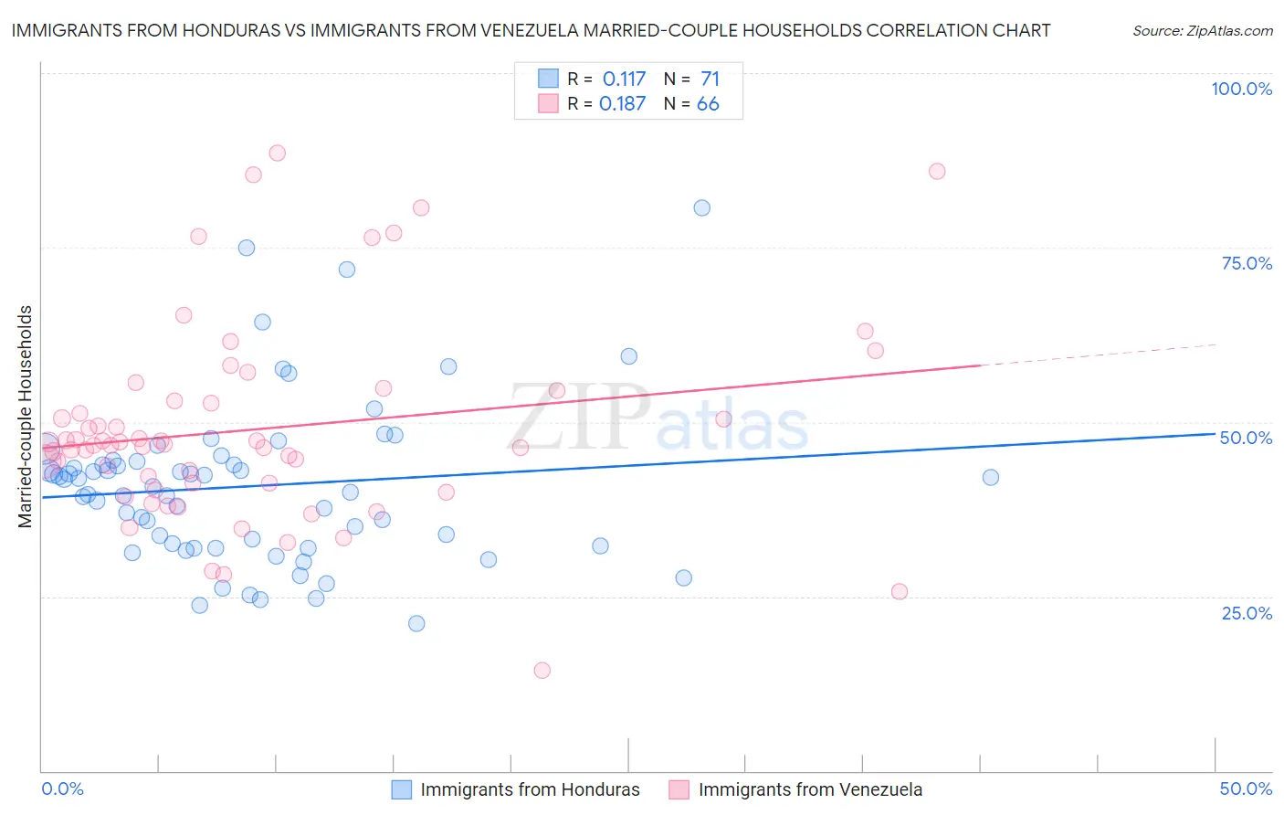 Immigrants from Honduras vs Immigrants from Venezuela Married-couple Households