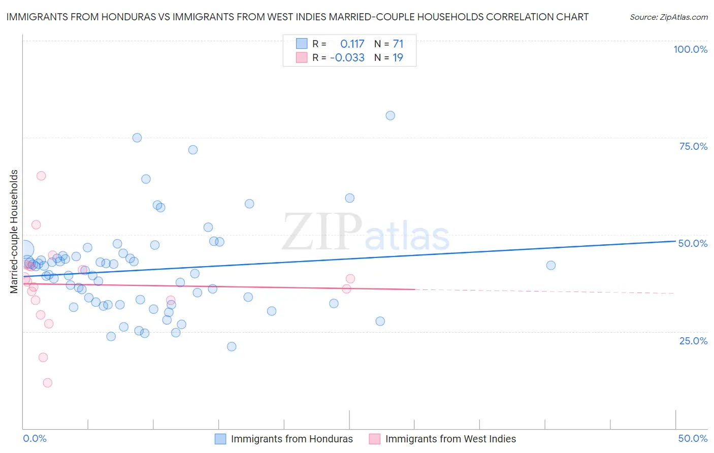 Immigrants from Honduras vs Immigrants from West Indies Married-couple Households