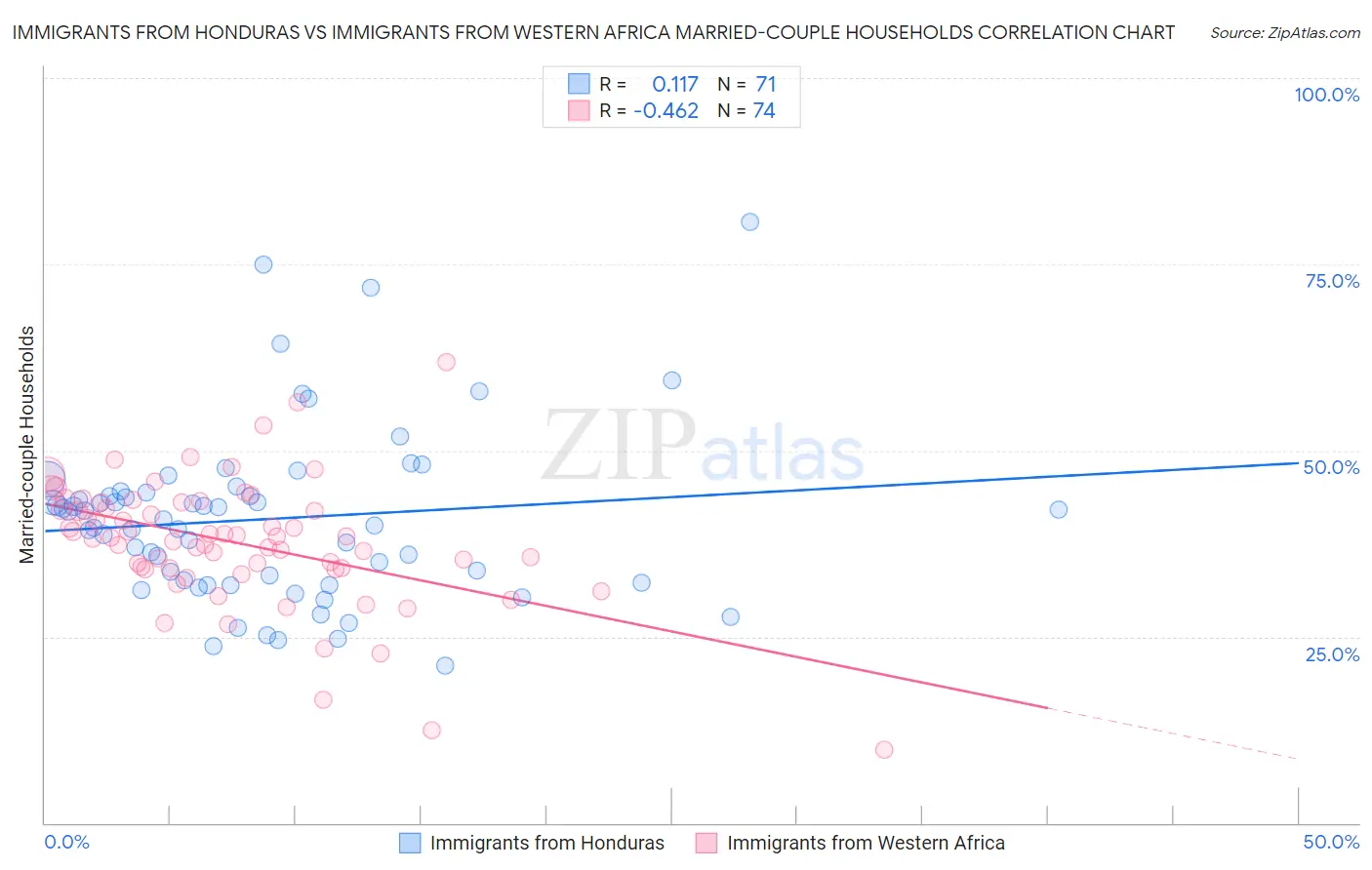 Immigrants from Honduras vs Immigrants from Western Africa Married-couple Households
