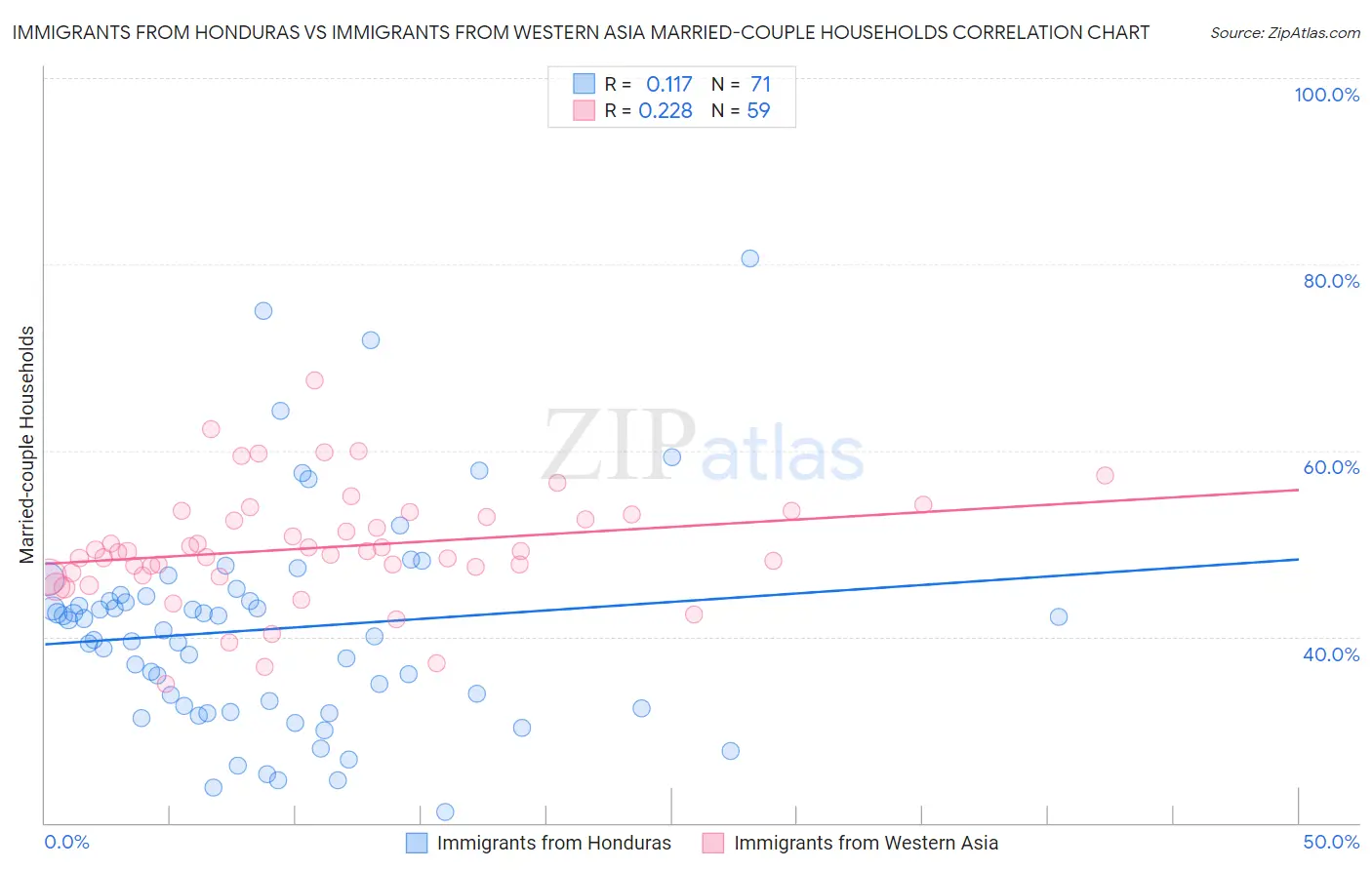 Immigrants from Honduras vs Immigrants from Western Asia Married-couple Households