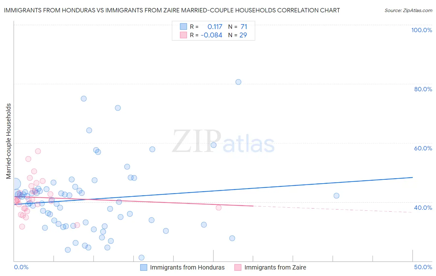 Immigrants from Honduras vs Immigrants from Zaire Married-couple Households
