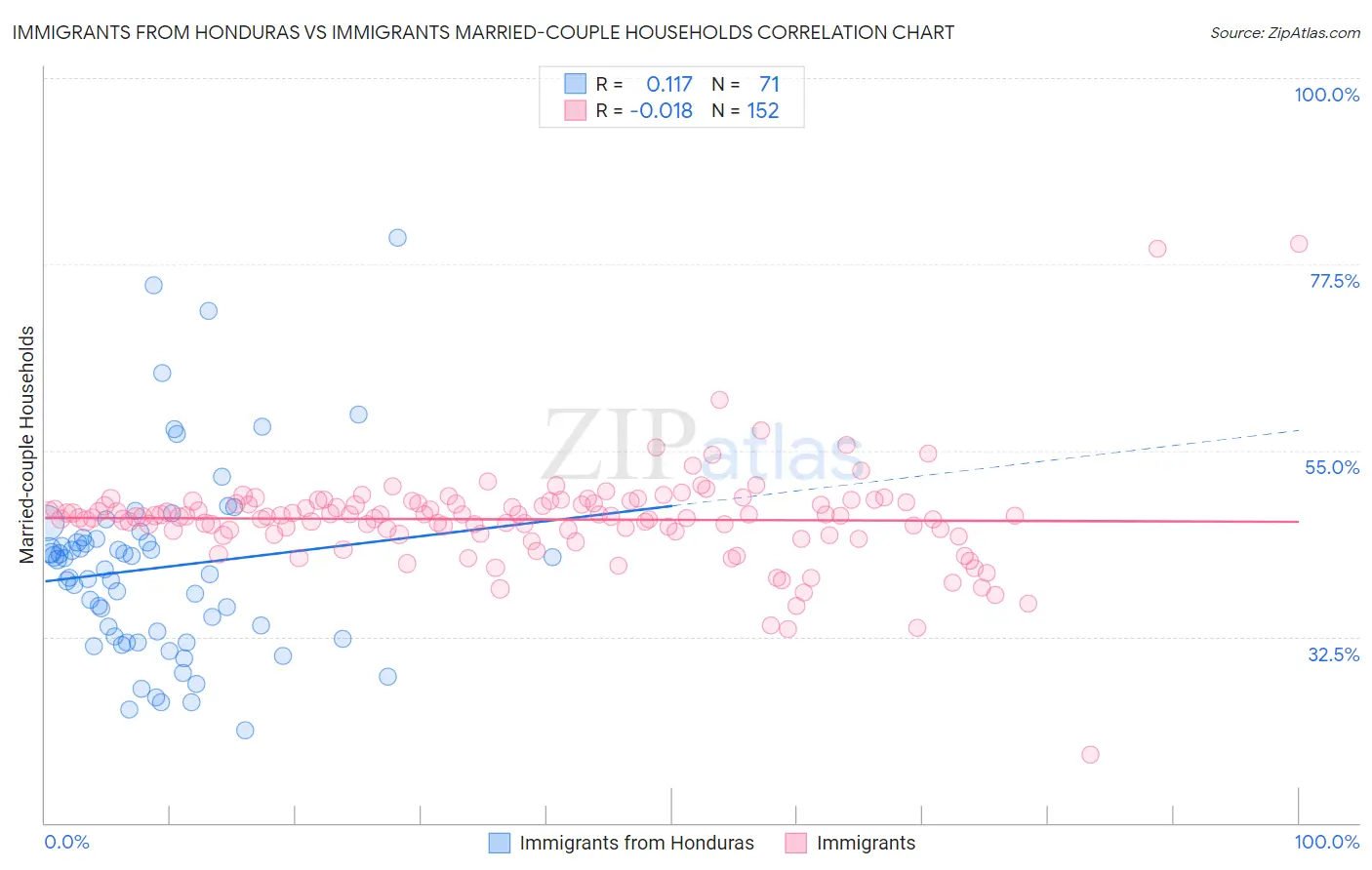 Immigrants from Honduras vs Immigrants Married-couple Households