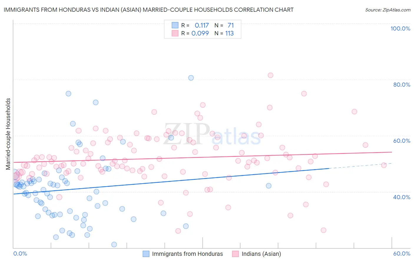 Immigrants from Honduras vs Indian (Asian) Married-couple Households