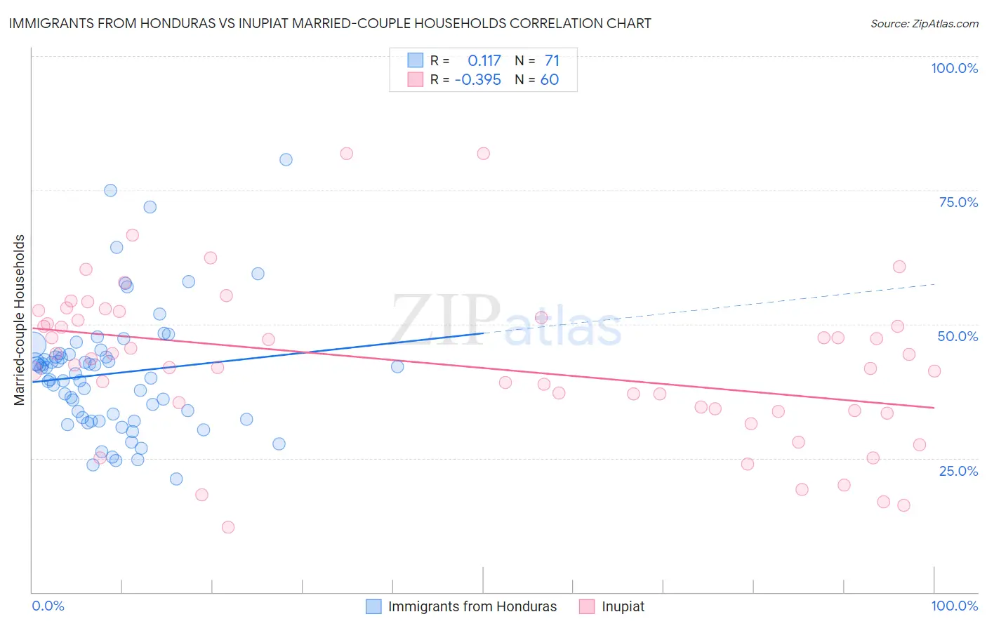 Immigrants from Honduras vs Inupiat Married-couple Households