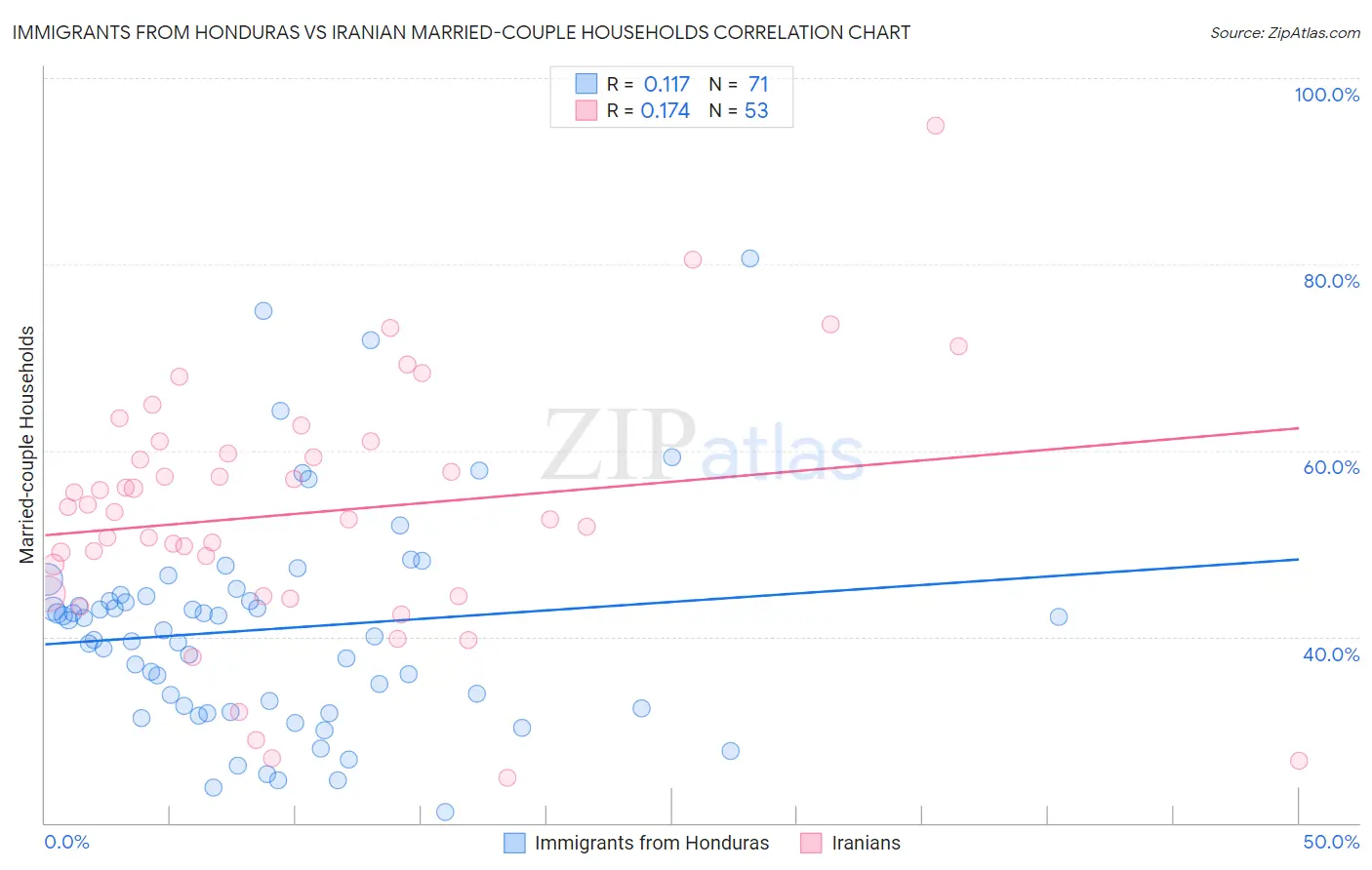 Immigrants from Honduras vs Iranian Married-couple Households