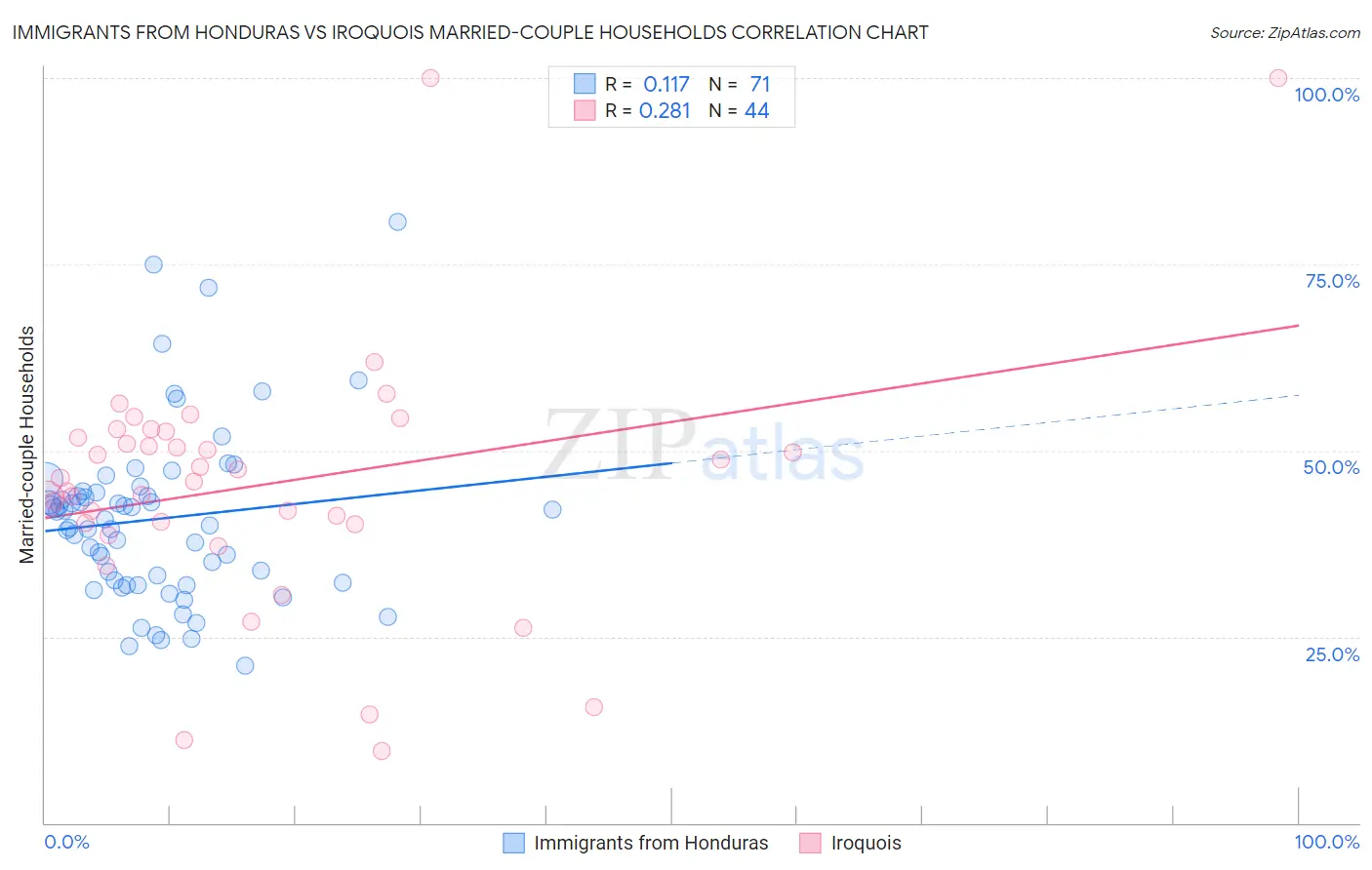 Immigrants from Honduras vs Iroquois Married-couple Households