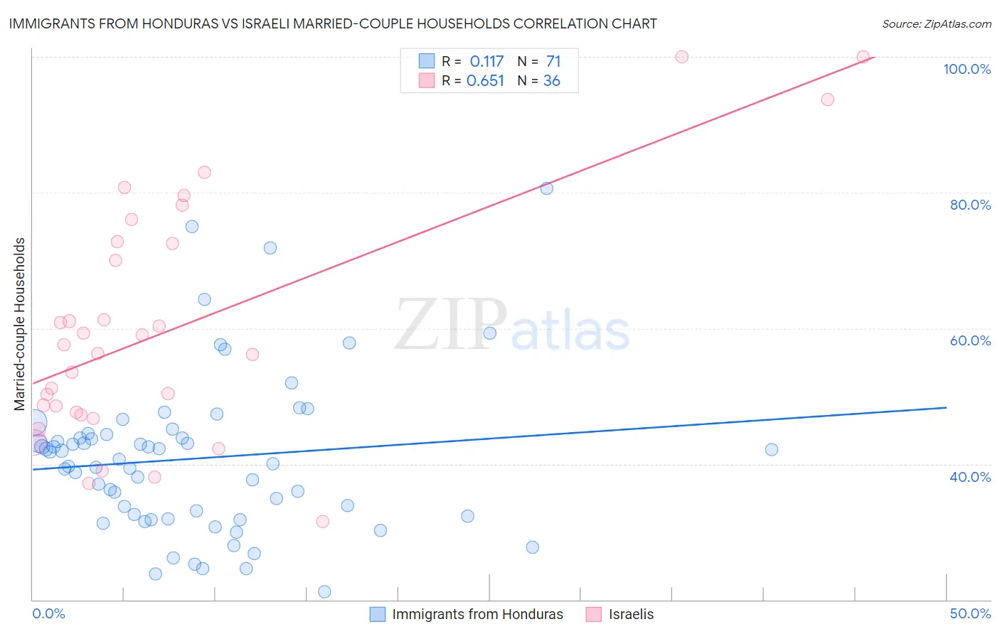 Immigrants from Honduras vs Israeli Married-couple Households