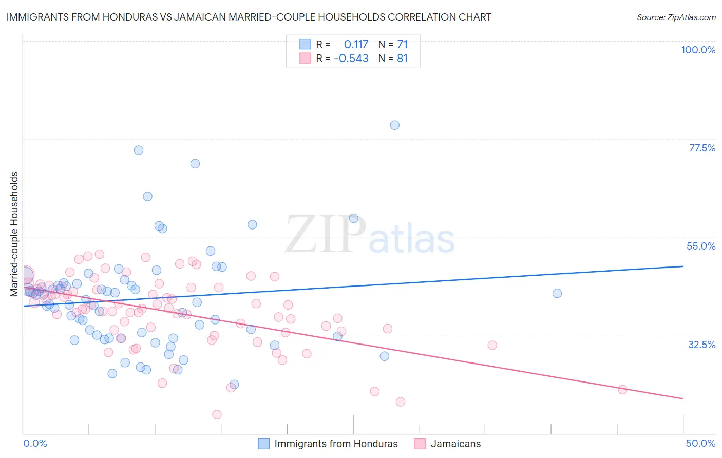 Immigrants from Honduras vs Jamaican Married-couple Households