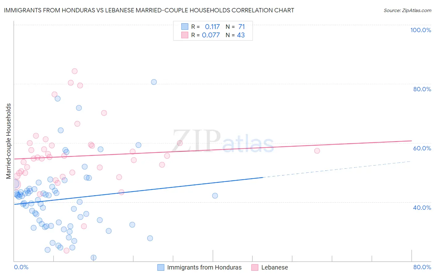 Immigrants from Honduras vs Lebanese Married-couple Households