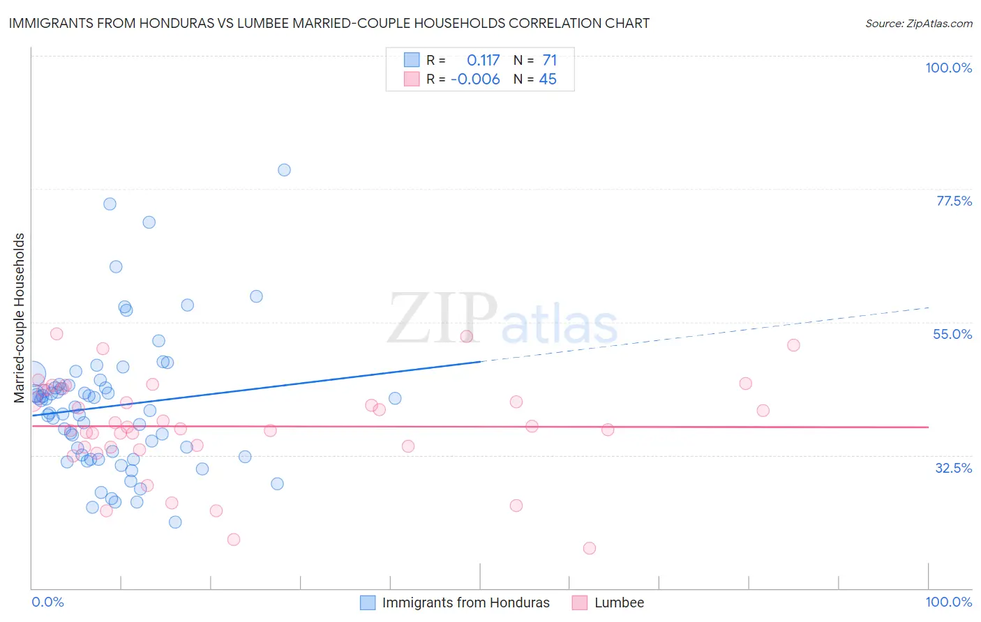 Immigrants from Honduras vs Lumbee Married-couple Households
