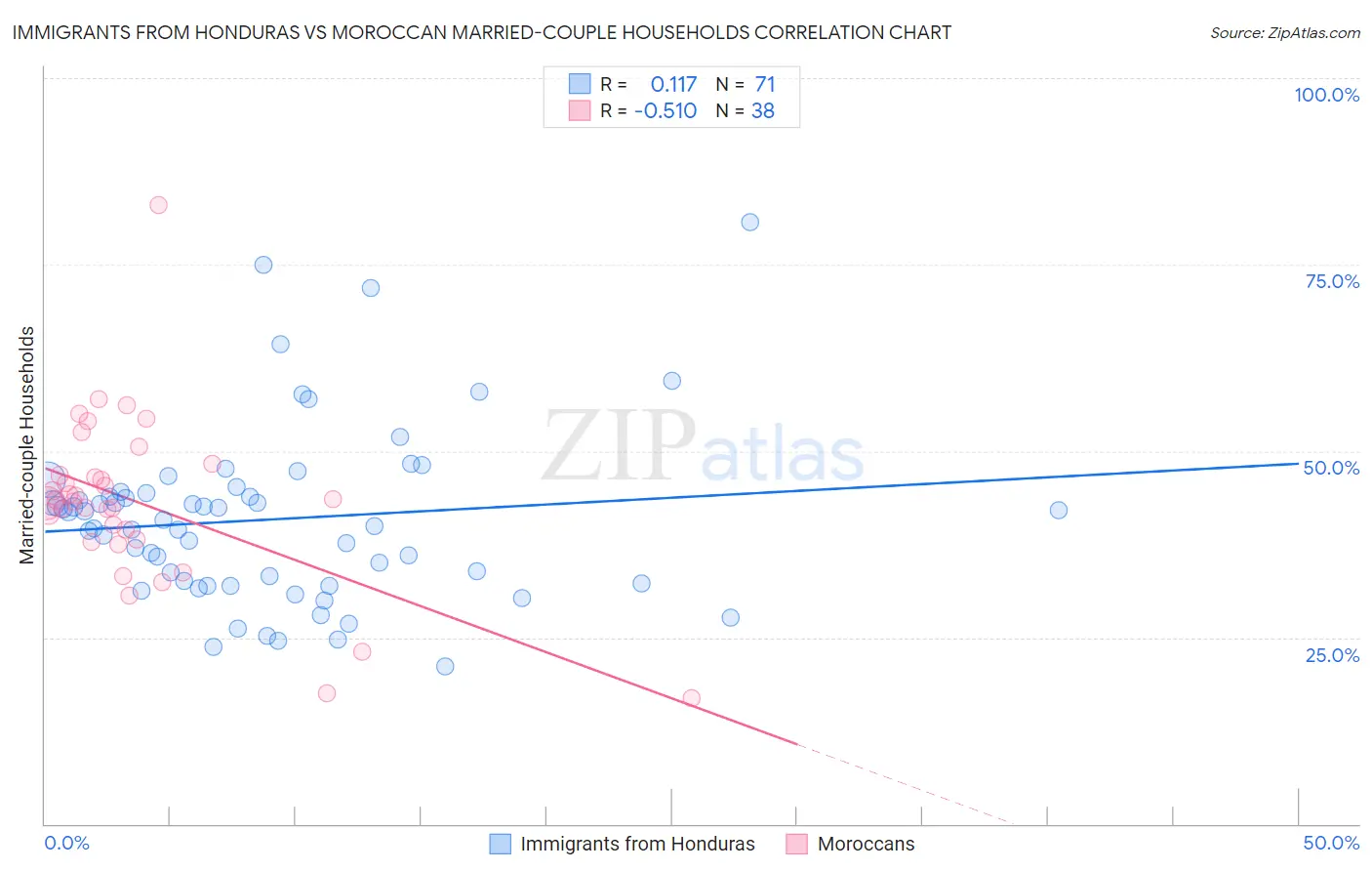 Immigrants from Honduras vs Moroccan Married-couple Households