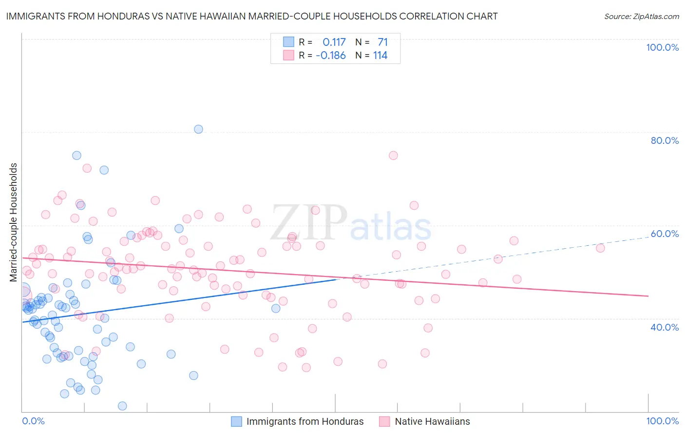 Immigrants from Honduras vs Native Hawaiian Married-couple Households
