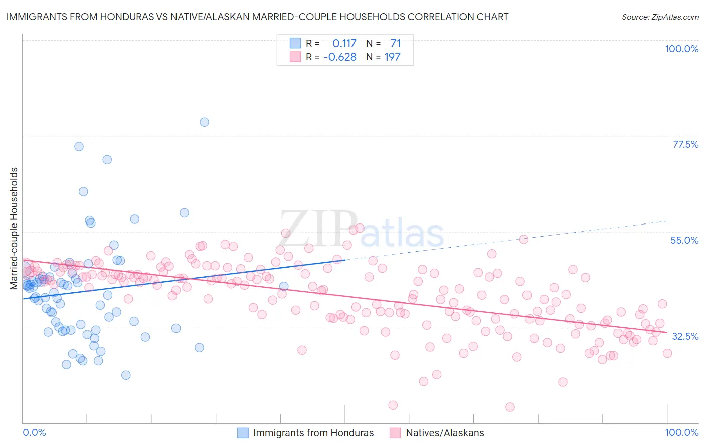 Immigrants from Honduras vs Native/Alaskan Married-couple Households