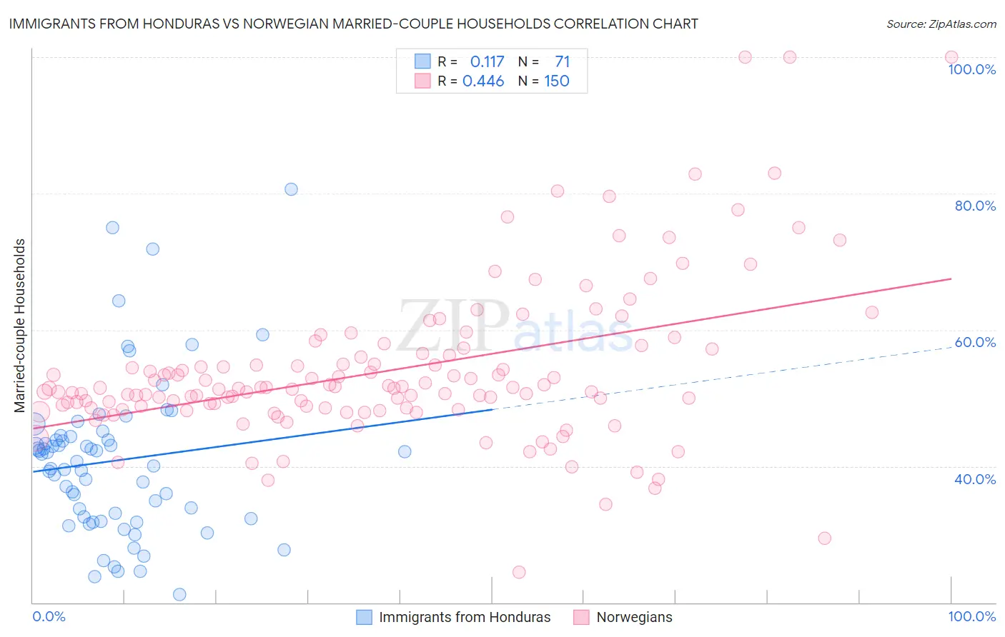 Immigrants from Honduras vs Norwegian Married-couple Households