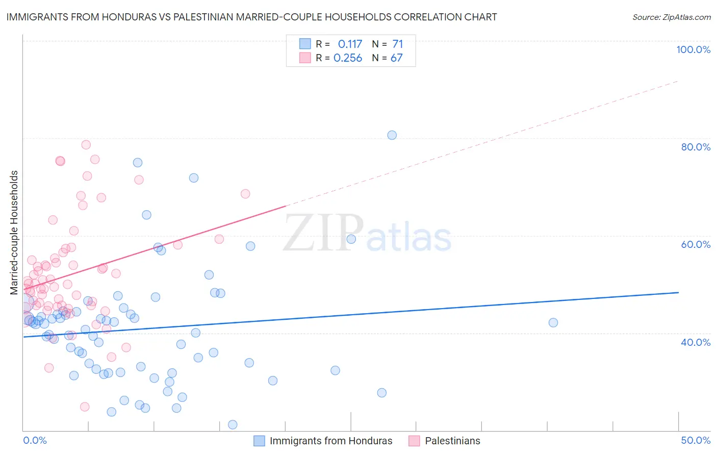 Immigrants from Honduras vs Palestinian Married-couple Households