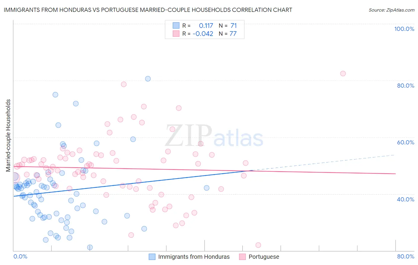 Immigrants from Honduras vs Portuguese Married-couple Households