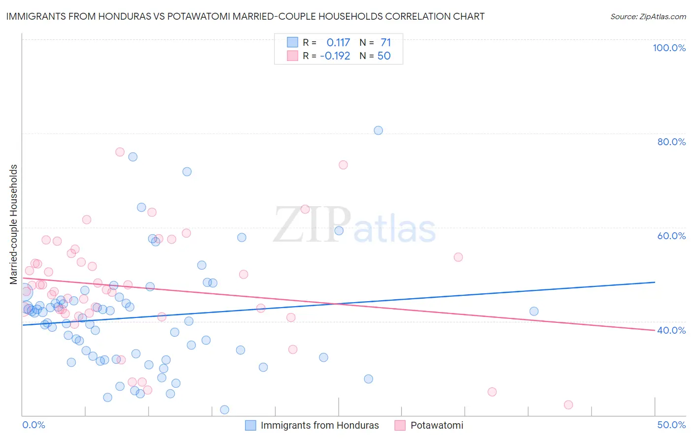 Immigrants from Honduras vs Potawatomi Married-couple Households