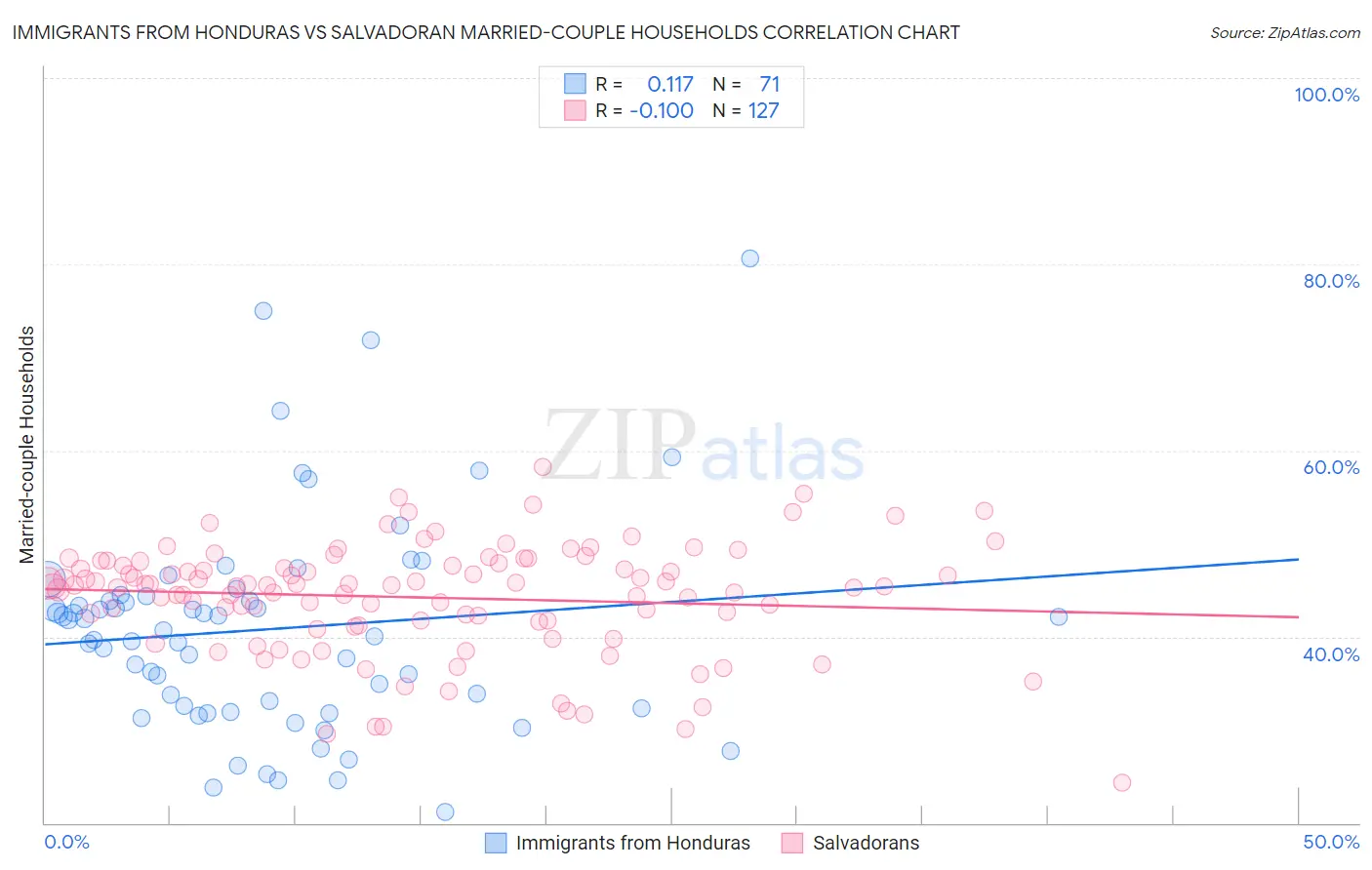 Immigrants from Honduras vs Salvadoran Married-couple Households