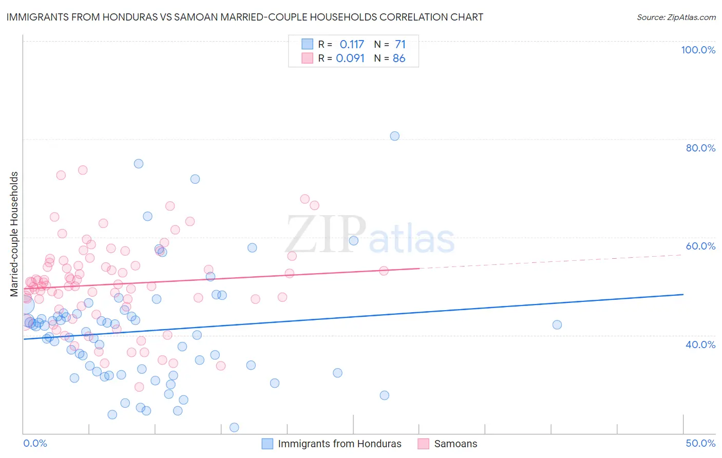 Immigrants from Honduras vs Samoan Married-couple Households