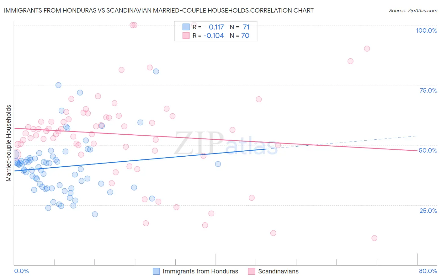 Immigrants from Honduras vs Scandinavian Married-couple Households