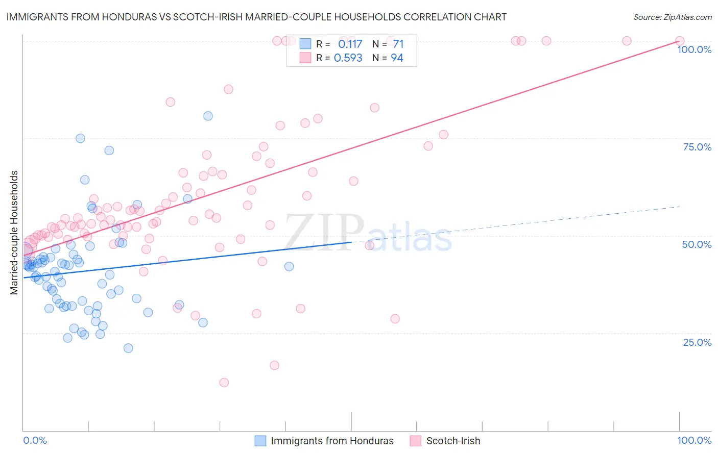 Immigrants from Honduras vs Scotch-Irish Married-couple Households