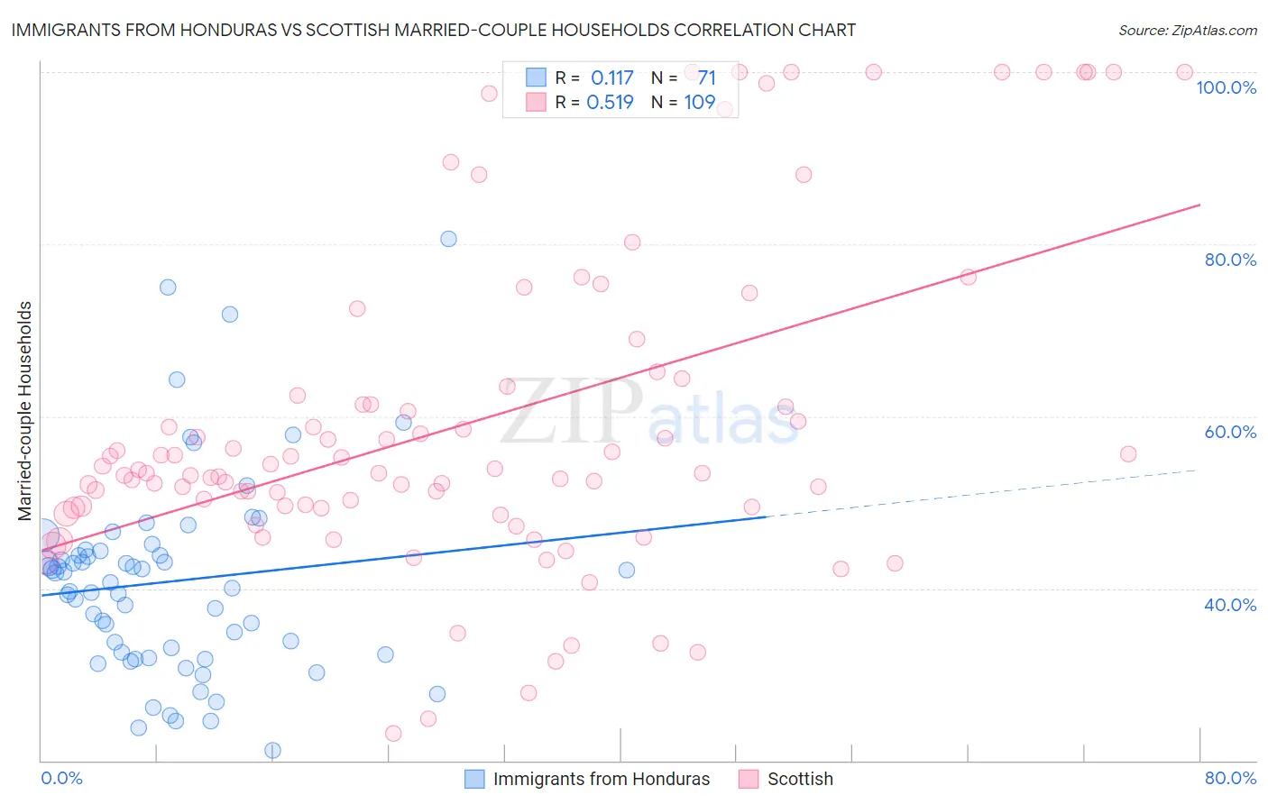 Immigrants from Honduras vs Scottish Married-couple Households