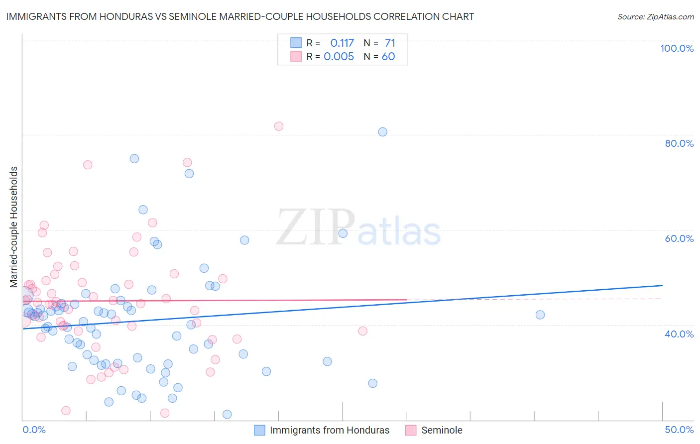 Immigrants from Honduras vs Seminole Married-couple Households