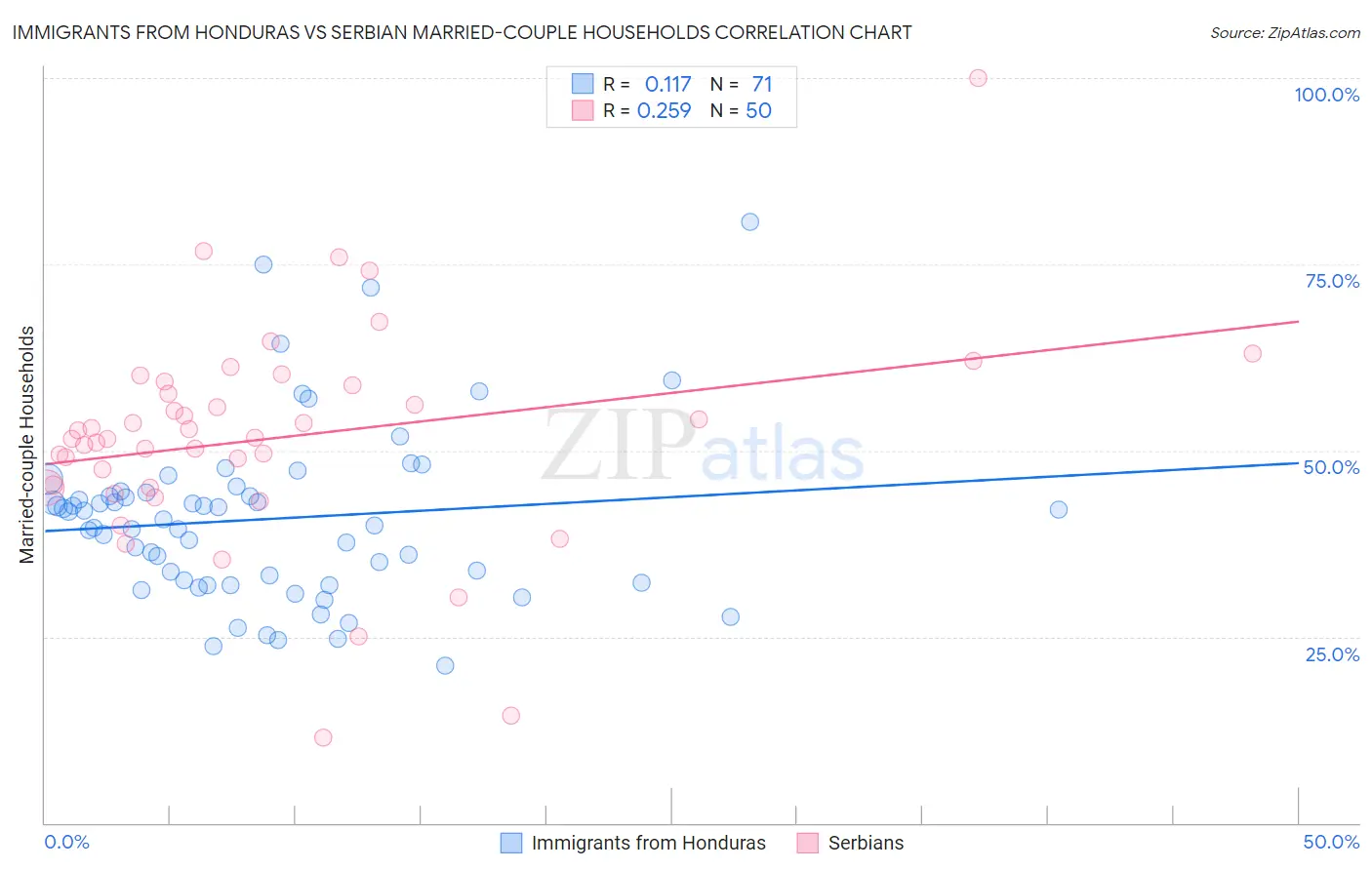 Immigrants from Honduras vs Serbian Married-couple Households