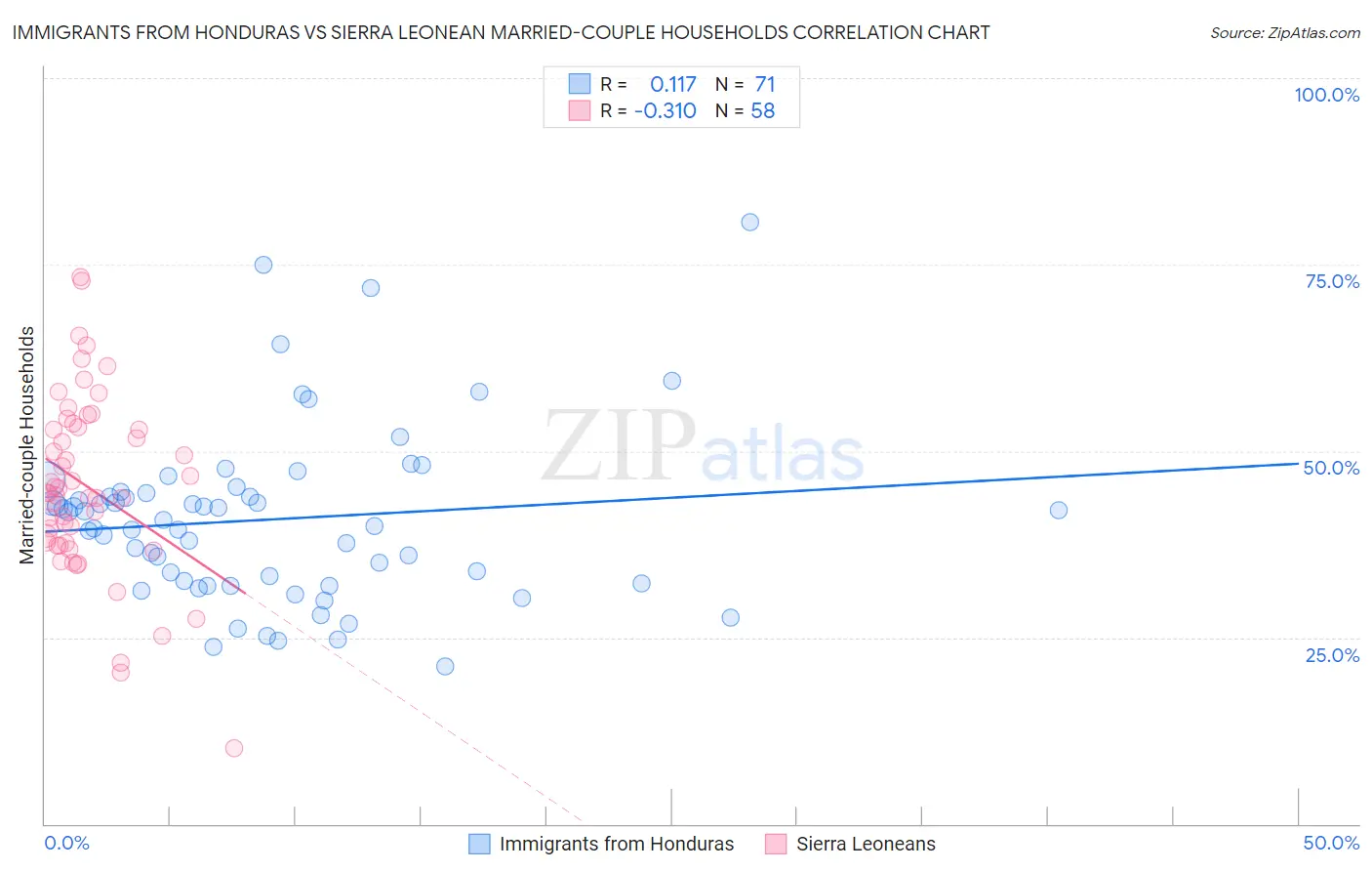 Immigrants from Honduras vs Sierra Leonean Married-couple Households