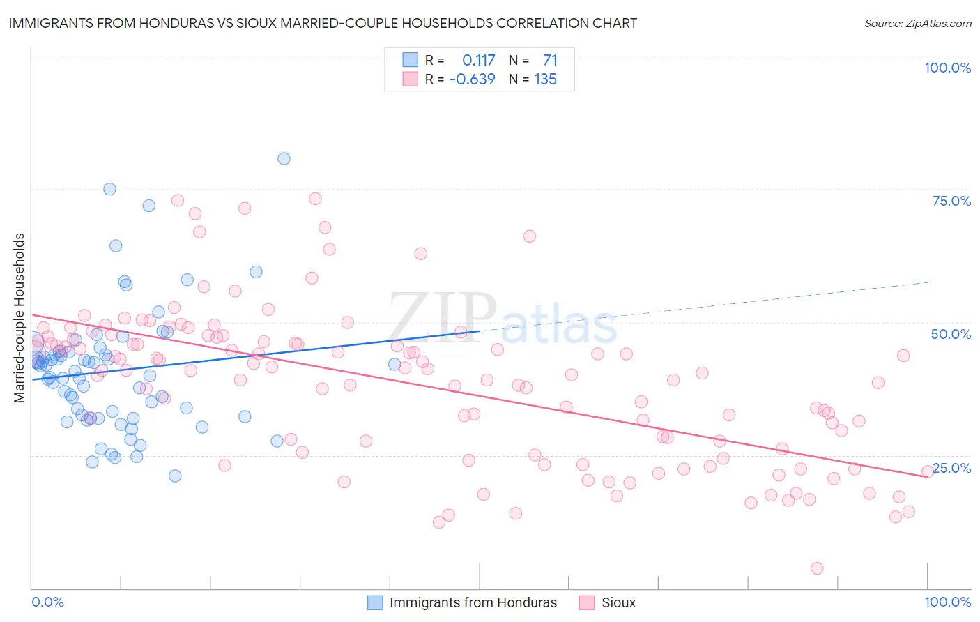 Immigrants from Honduras vs Sioux Married-couple Households
