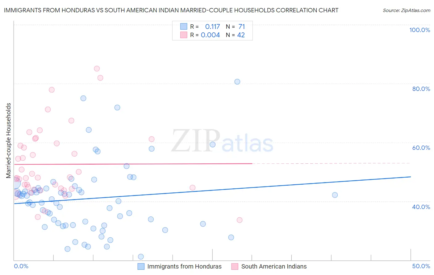 Immigrants from Honduras vs South American Indian Married-couple Households