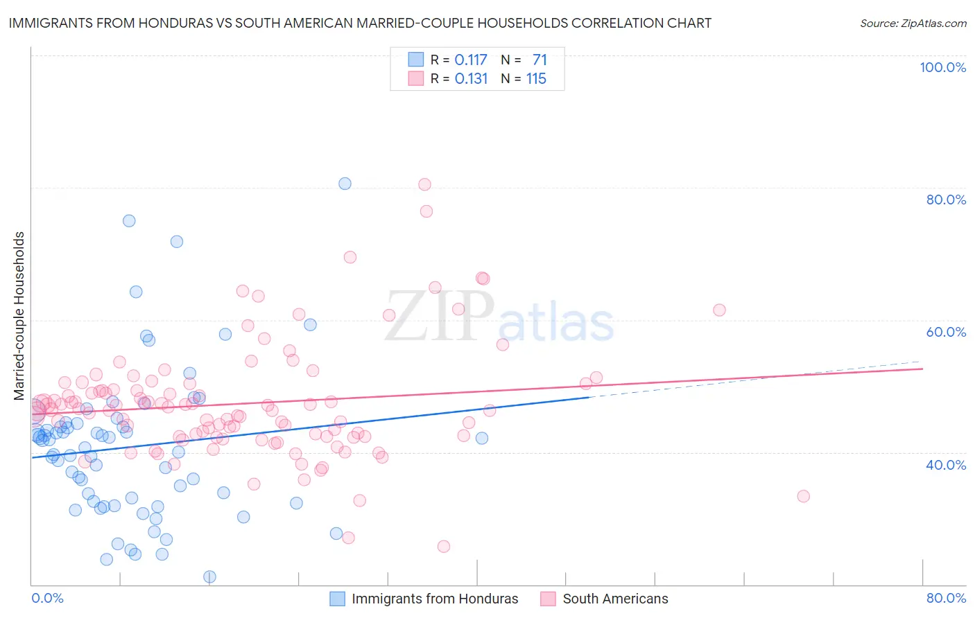 Immigrants from Honduras vs South American Married-couple Households