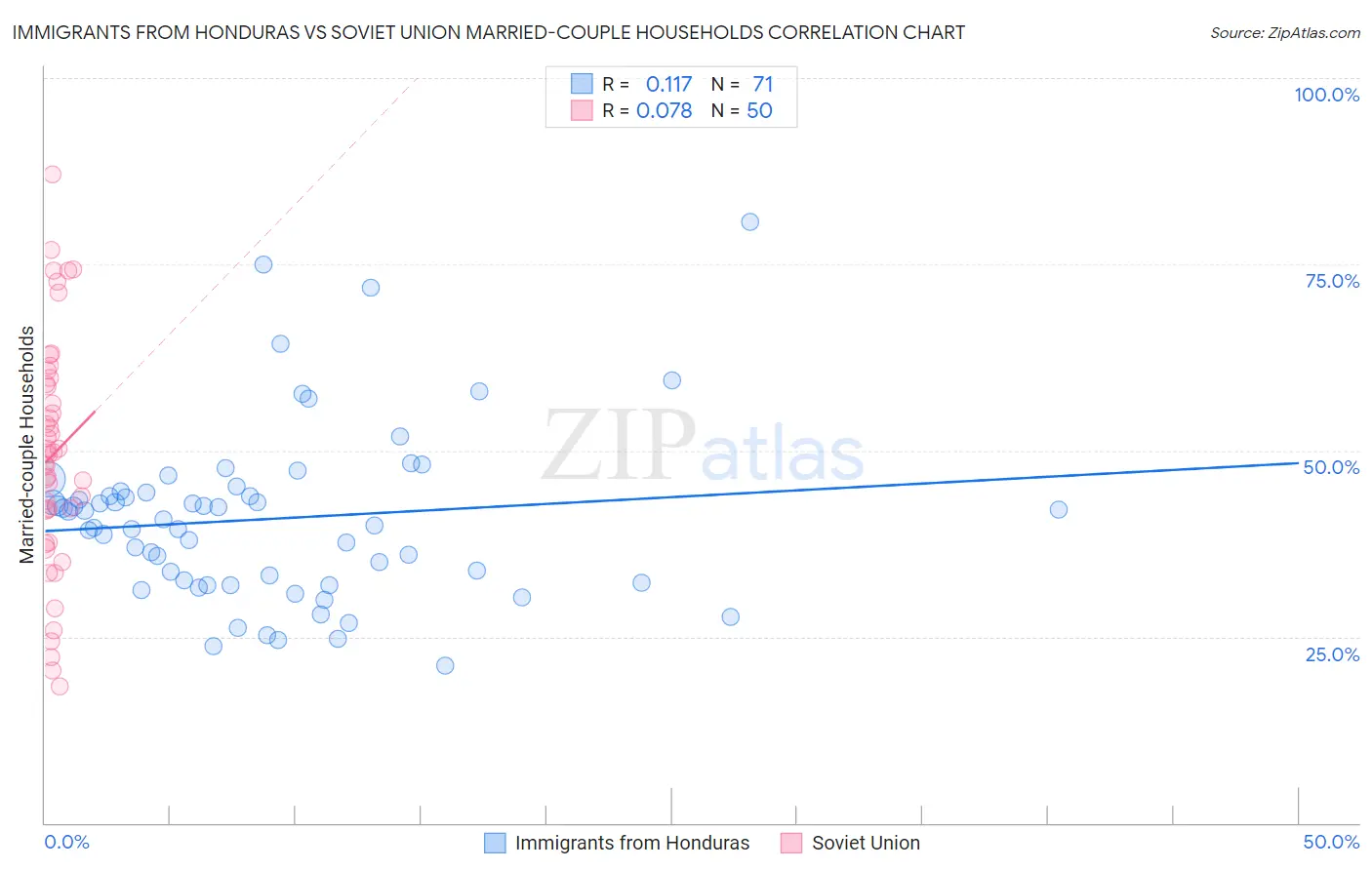 Immigrants from Honduras vs Soviet Union Married-couple Households