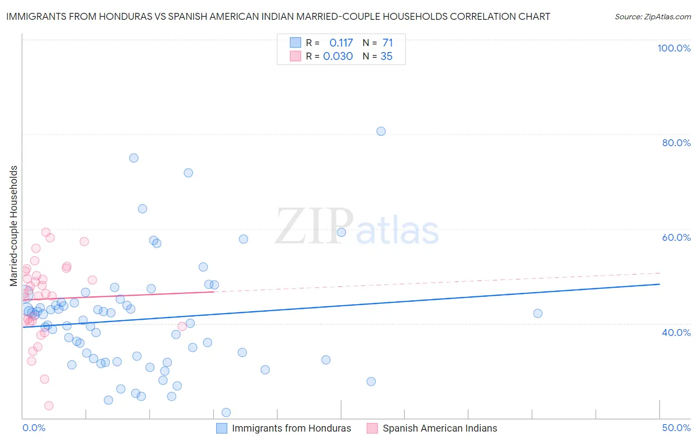 Immigrants from Honduras vs Spanish American Indian Married-couple Households