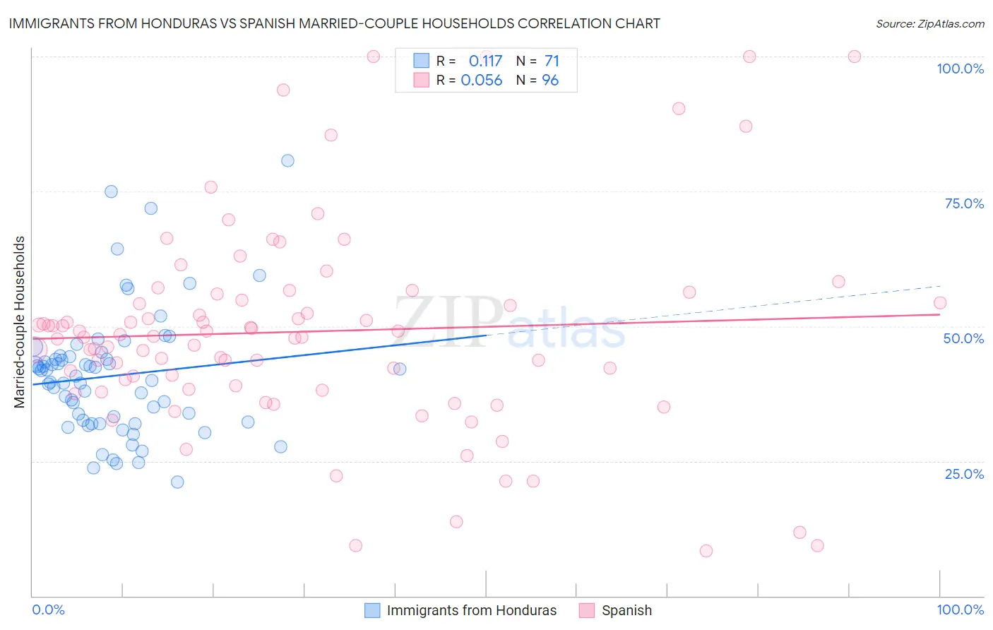 Immigrants from Honduras vs Spanish Married-couple Households