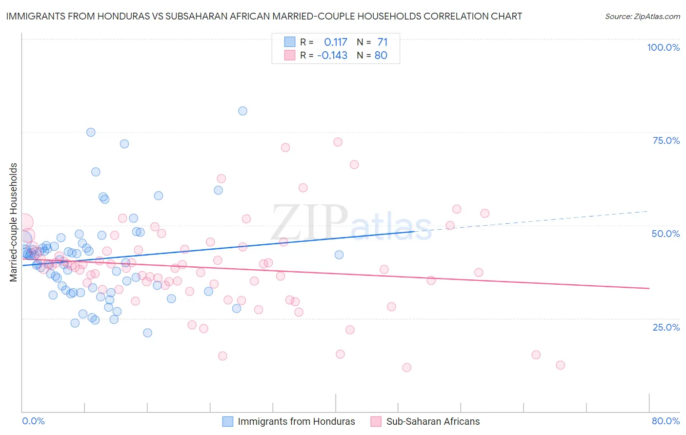 Immigrants from Honduras vs Subsaharan African Married-couple Households
