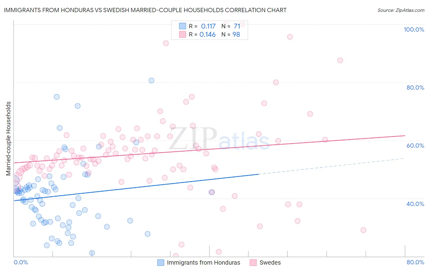 Immigrants from Honduras vs Swedish Married-couple Households