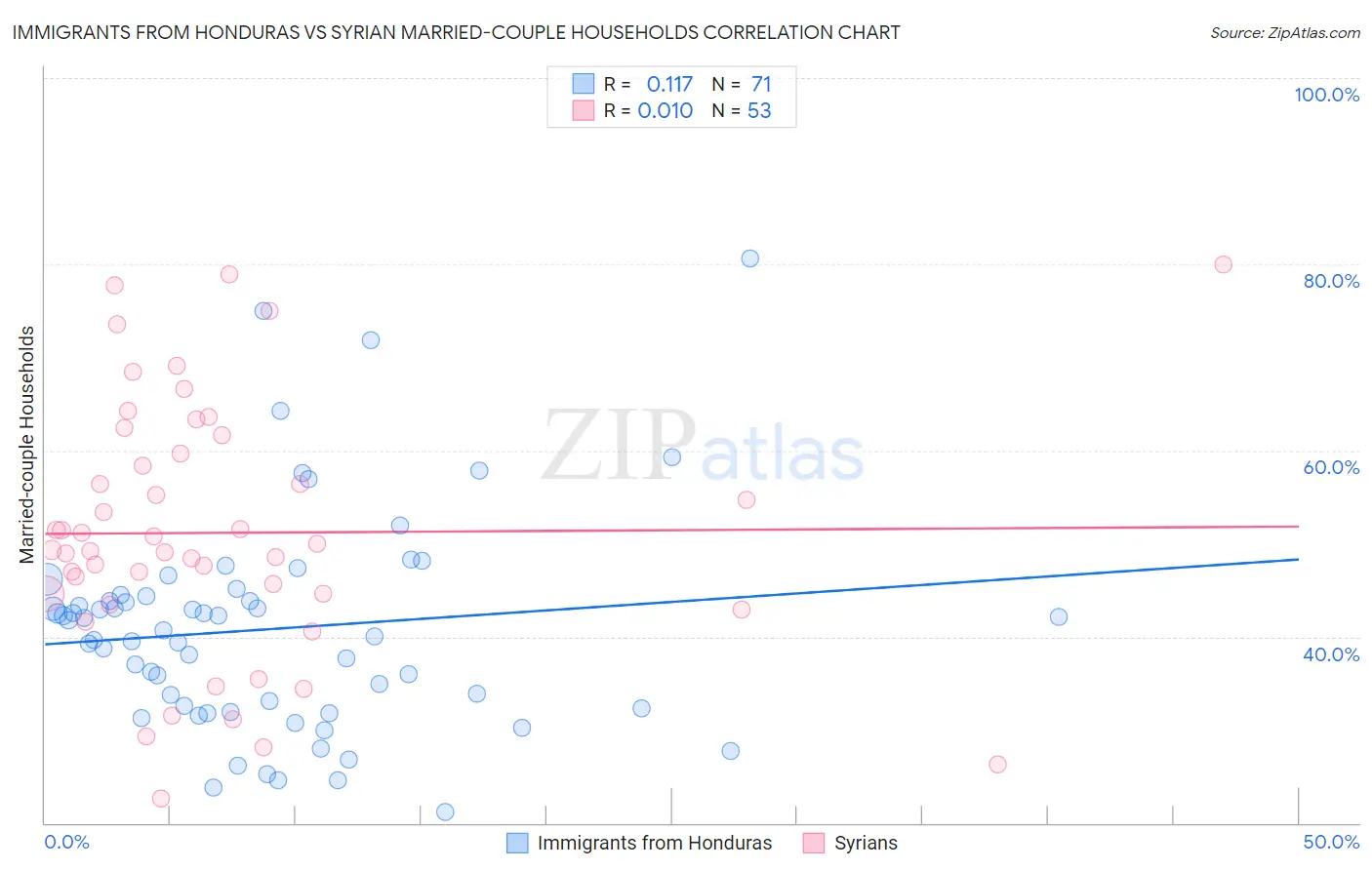 Immigrants from Honduras vs Syrian Married-couple Households