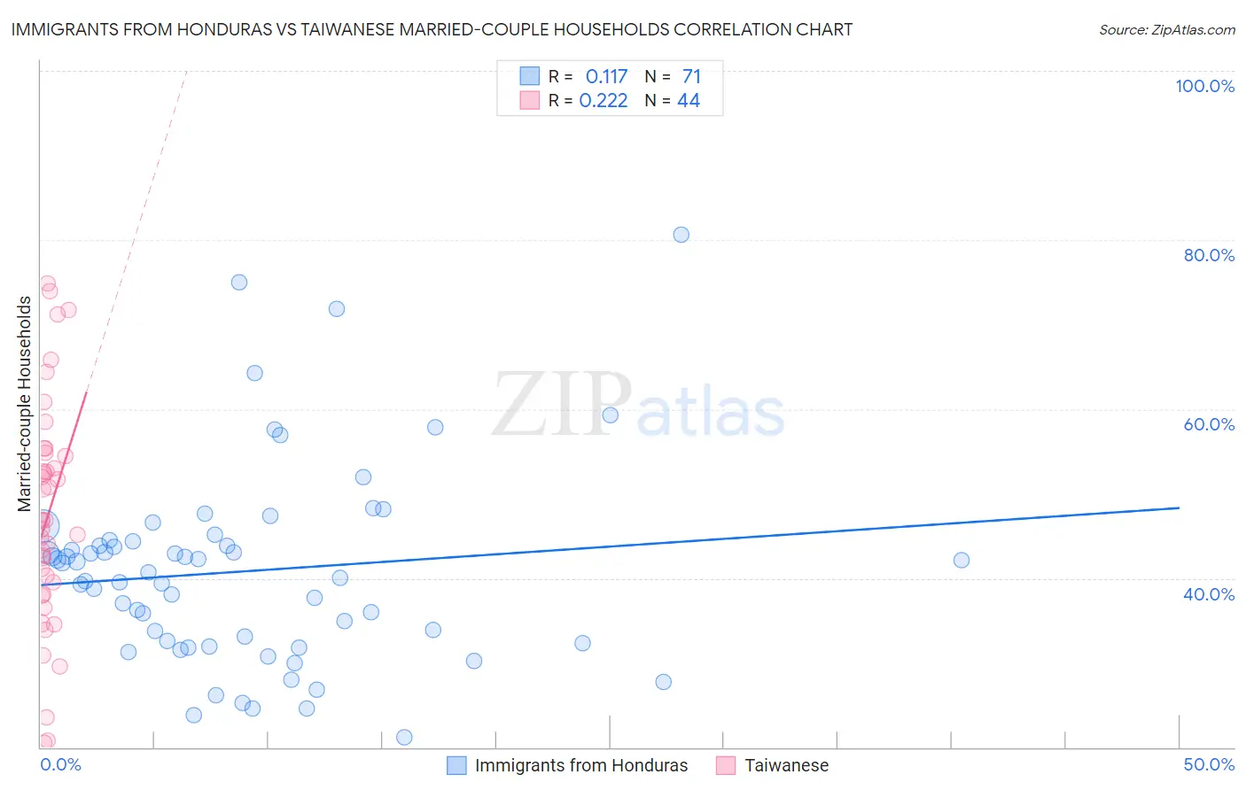 Immigrants from Honduras vs Taiwanese Married-couple Households